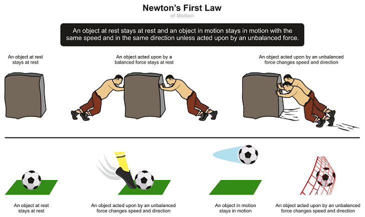 Newtons first law