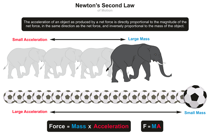 Newtons second law