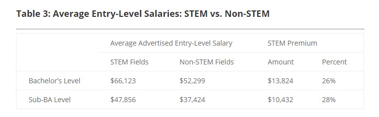 salaries in STEM jobs