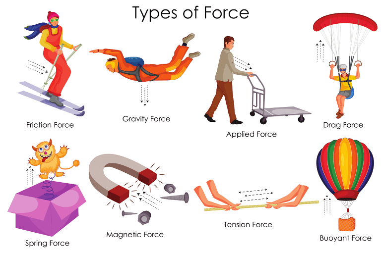 Force And Motion For Kids Force And Motion Information For Kids